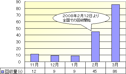 グラフ: 取扱説明書リサイクル回収実績