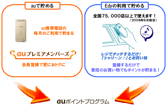図: KDDI「auポイントプログラム」とビットワレットの電子マネー "Edy" のサービス連携について