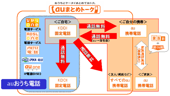 図: おうちとケータイまとめておトク。auまとめトーク