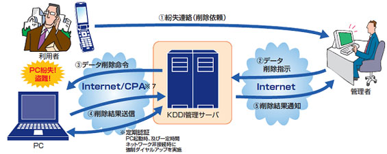 図: サービス概要図