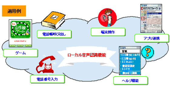 図: 声de入力 ローカル音声認識タイプ