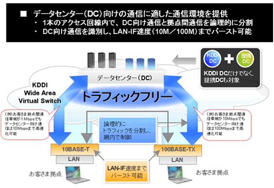 図: トラフィックフリー機能
