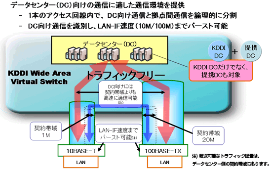 図: トラフィックフリー機能