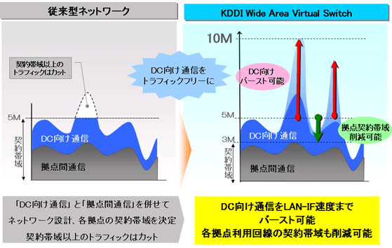 図: トラフィックフリー機能