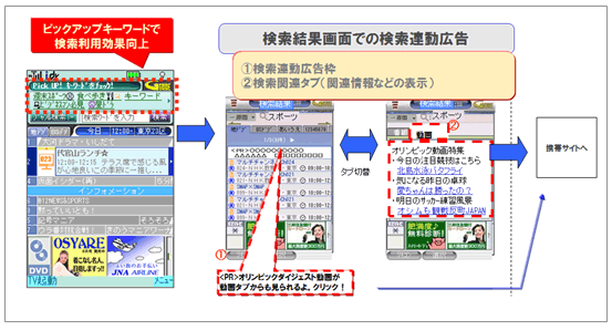 図: 「ピックアップキーワード」