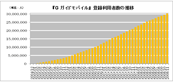 グラフ: 「Gガイドモバイル」 登録利用者数の推移