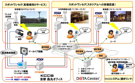 図: 実証実験システム構成図