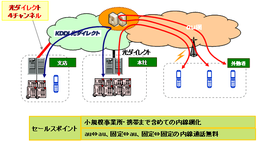 図: サービスイメージ