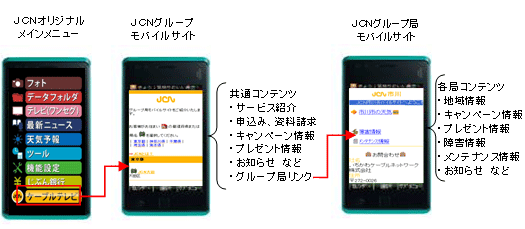 画面: 「JCNケータイ」のご利用イメージ