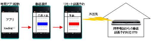 画面: 携帯電話からの番組録画予約サービスのイメージ