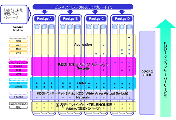 図: サービス概要