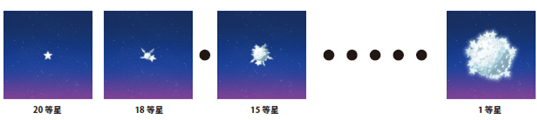 図: 星の成長イメージ