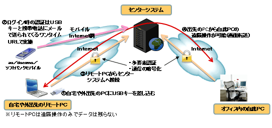 図: 接続手順