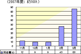 グラフ: 取扱説明書リサイクル回収実績 2007年度