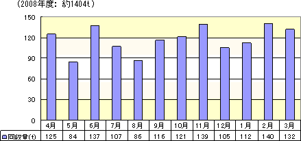グラフ: 取扱説明書リサイクル回収実績 2008年度