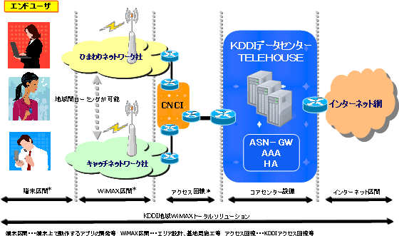 図: サービス提供イメージ