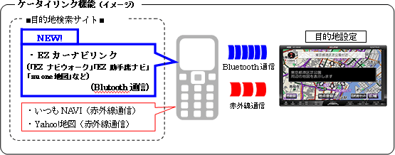 図: ケータイリンク機能 (イメージ)