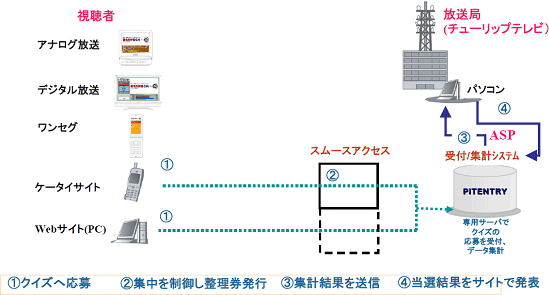 図: トライアルのシステム構成