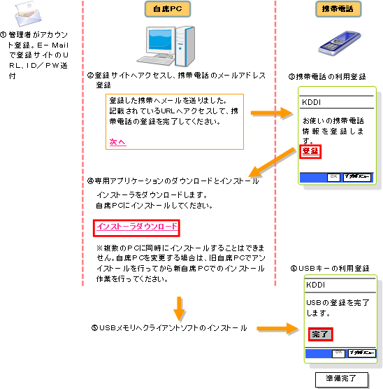 図: 事前準備