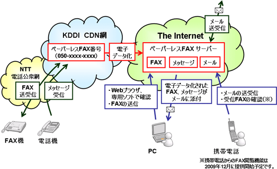 図: サービスイメージ