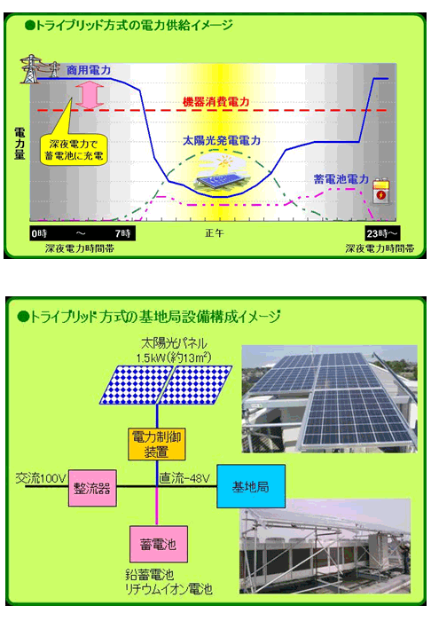 図: トライブリッド方式電力供給イメージ、トライブリッド方式の基地局設備構成イメージ