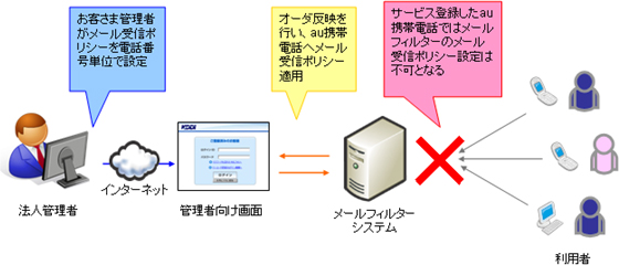 図: サービス概要図