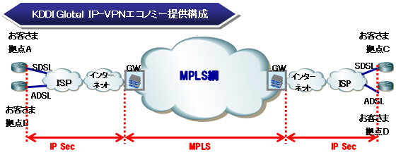 図: ネットワーク構成概要