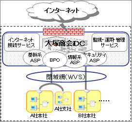 図: サービス概要