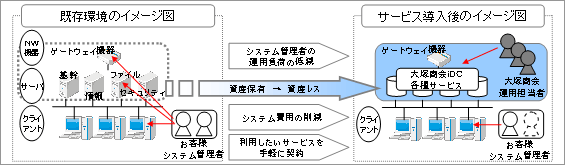 図: お客さま環境の変化