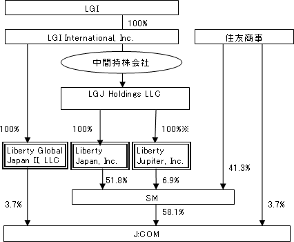 図: (1) : 現状 (議決権比率ベース)