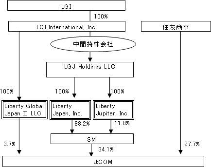 図: (2) : SM合弁解消後 (議決権比率ベース)