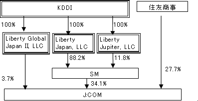 図: (3) : KDDIの資本参加後 (議決権比率ベース)