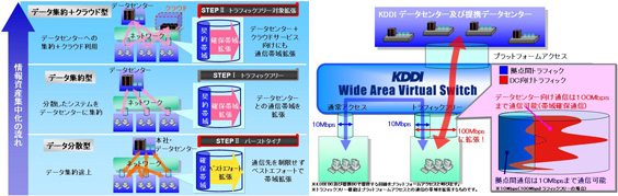 図: データ集約化の流れとSTEP1でのトラフィックフリーイメージ