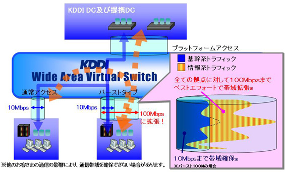 図: 「バーストタイプアクセス」のイメージ