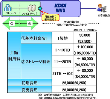 図: 「ファイルサーバ」の料金
