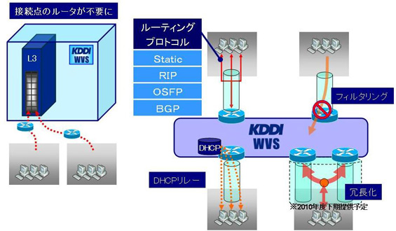 図: 「宅内ルータレス機能」のイメージ