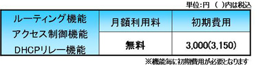 表: 「宅内ルータレス機能」の料金