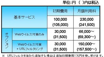 図: 「セキュア・インターネット」の料金