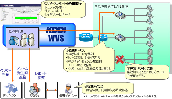 図: 「LAN監視プラン」のイメージ