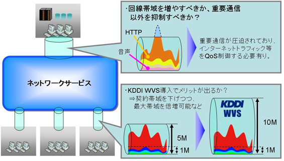 図: 「WANトラフィック分析プラン」のイメージ