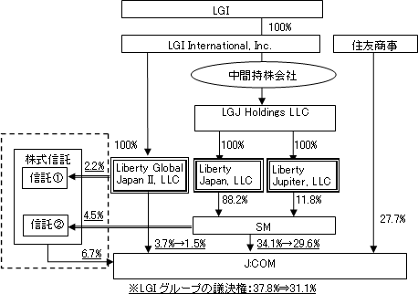 図: SM合弁解消後