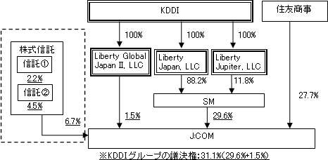 図: KDDIの資本参加後