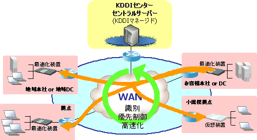 図: サービス内容