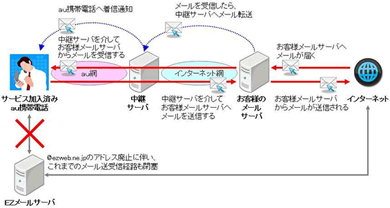 図: サービス概要図