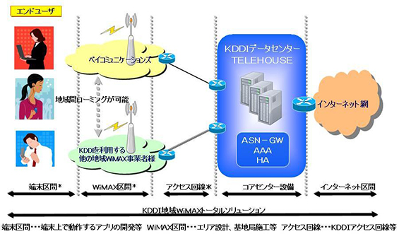 図: サービス提供イメージ