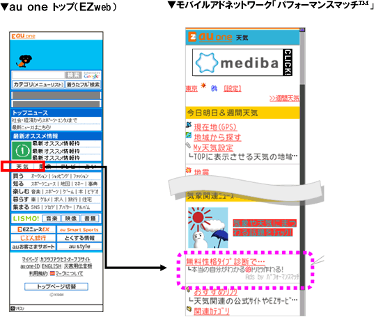 図: au one トップ (EZweb) モバイルアドネットワーク「パフォーマンスマッチ (TM)」