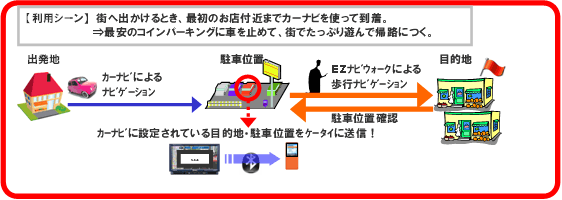 図: 「降車後ナビ」の利用イメージ