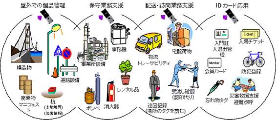 図: RFIDリーダ/ライタ対応の携帯電話の利用シーン
