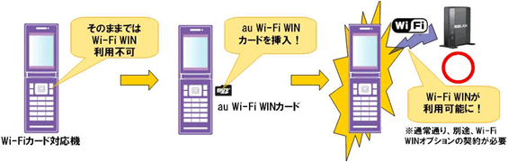 図: au Wi-Fi WINカード利用イメージ