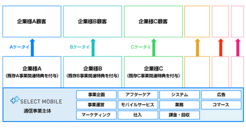 図: 「SELECT MOBILE」概念図